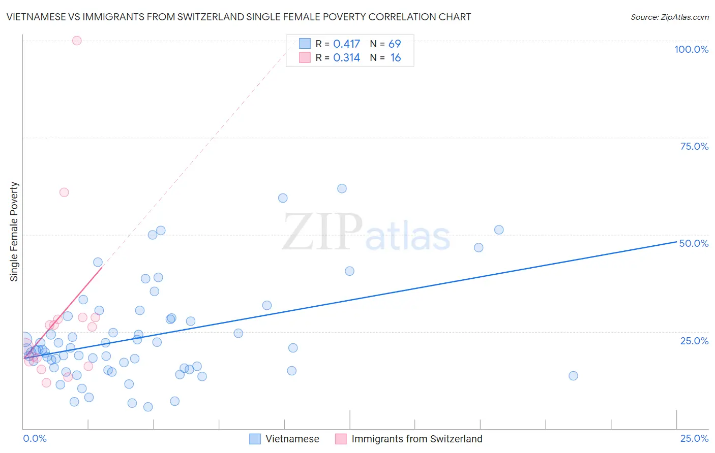 Vietnamese vs Immigrants from Switzerland Single Female Poverty