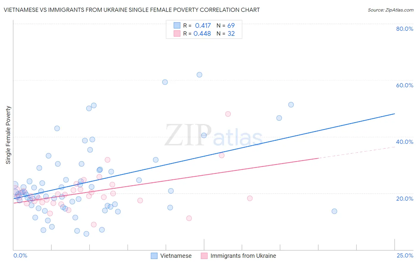 Vietnamese vs Immigrants from Ukraine Single Female Poverty