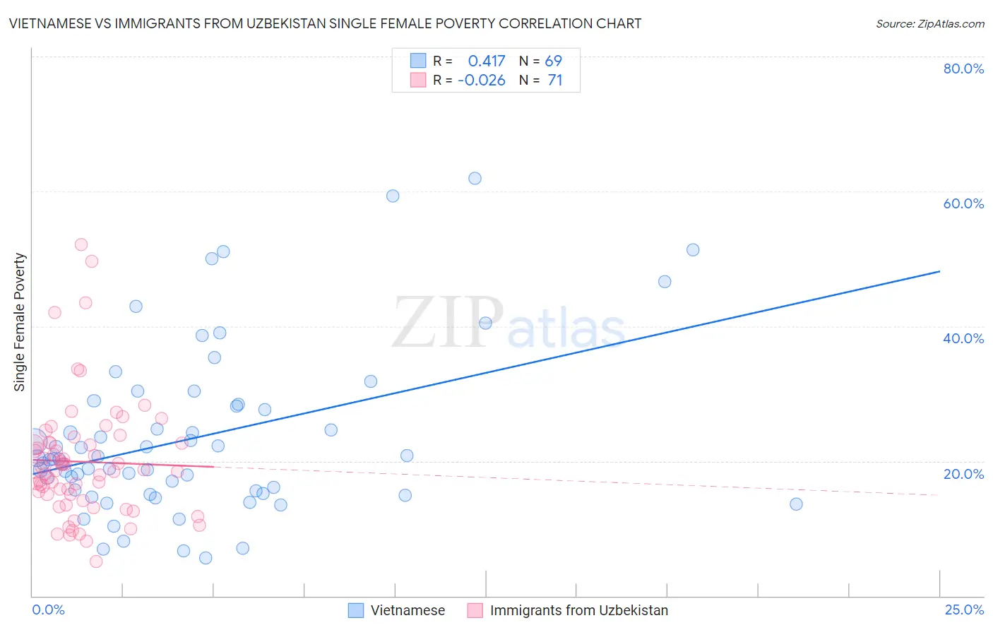 Vietnamese vs Immigrants from Uzbekistan Single Female Poverty