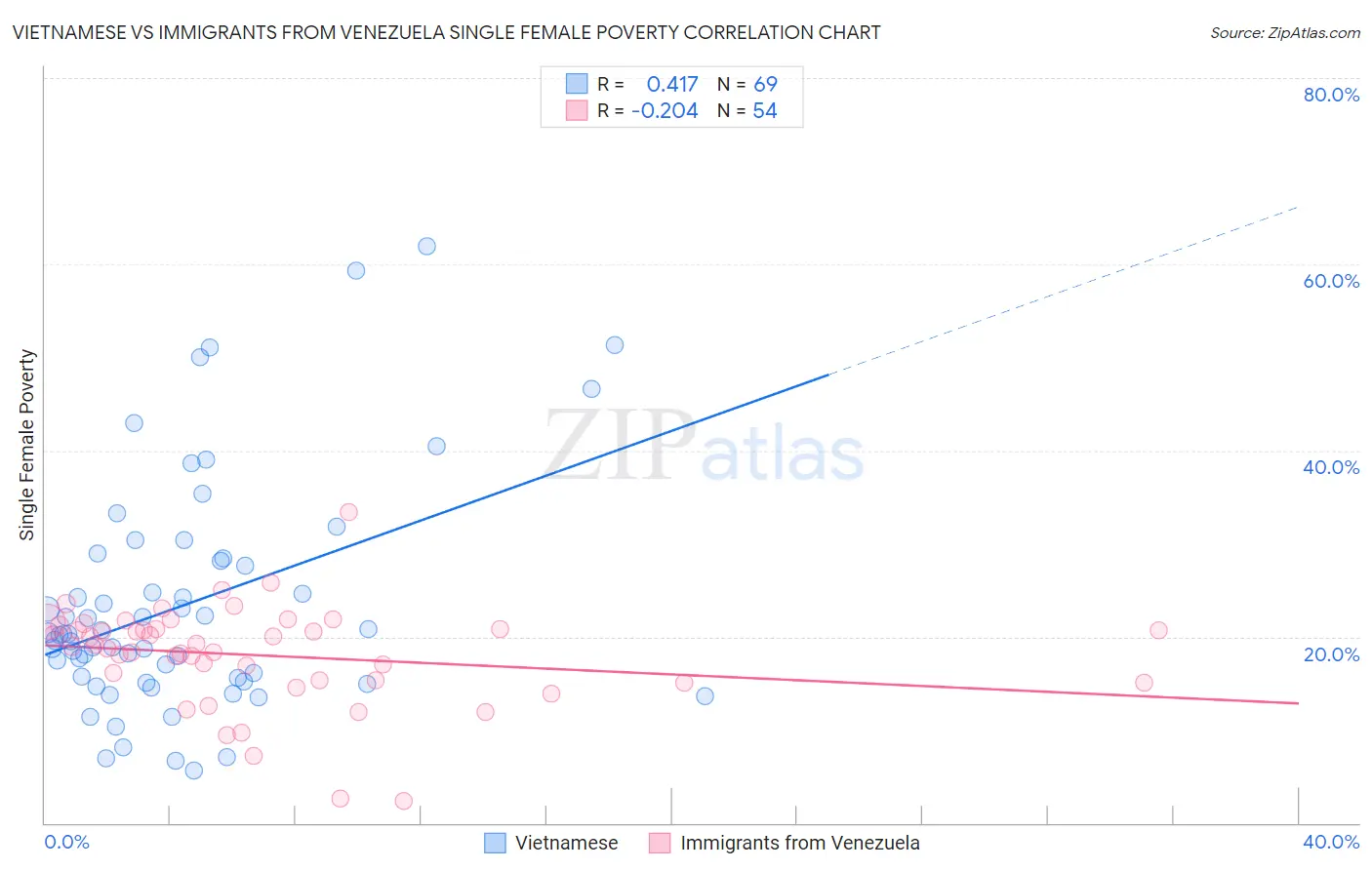 Vietnamese vs Immigrants from Venezuela Single Female Poverty