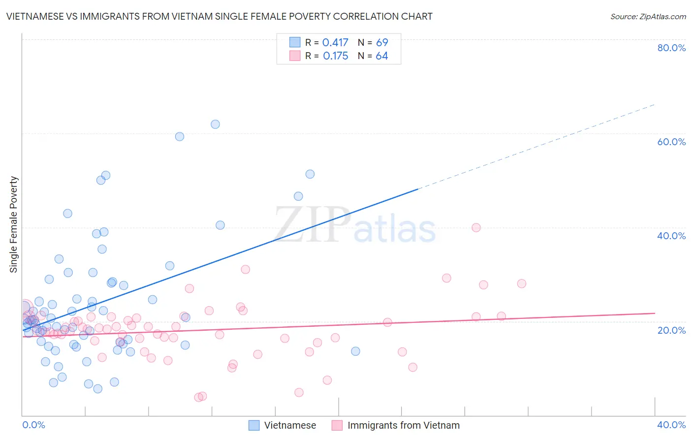 Vietnamese vs Immigrants from Vietnam Single Female Poverty