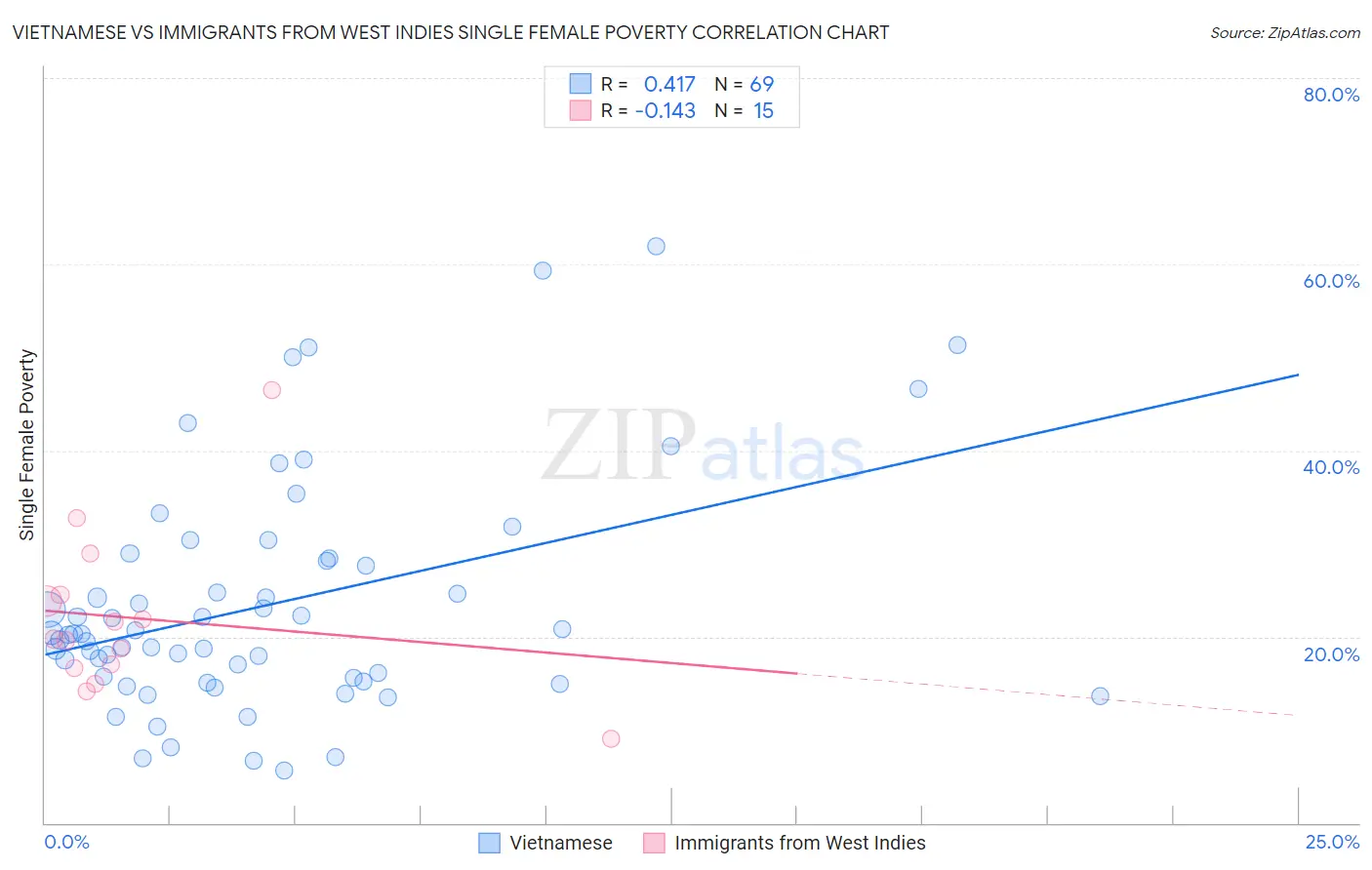 Vietnamese vs Immigrants from West Indies Single Female Poverty