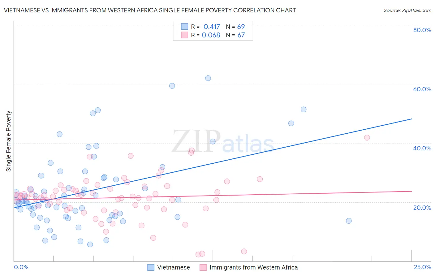 Vietnamese vs Immigrants from Western Africa Single Female Poverty