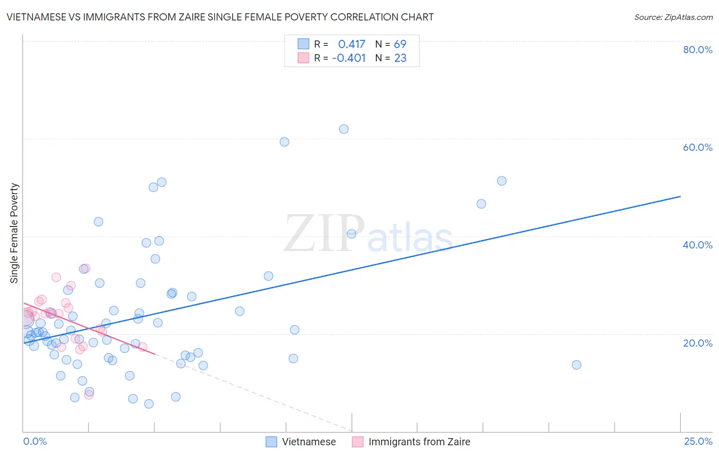 Vietnamese vs Immigrants from Zaire Single Female Poverty