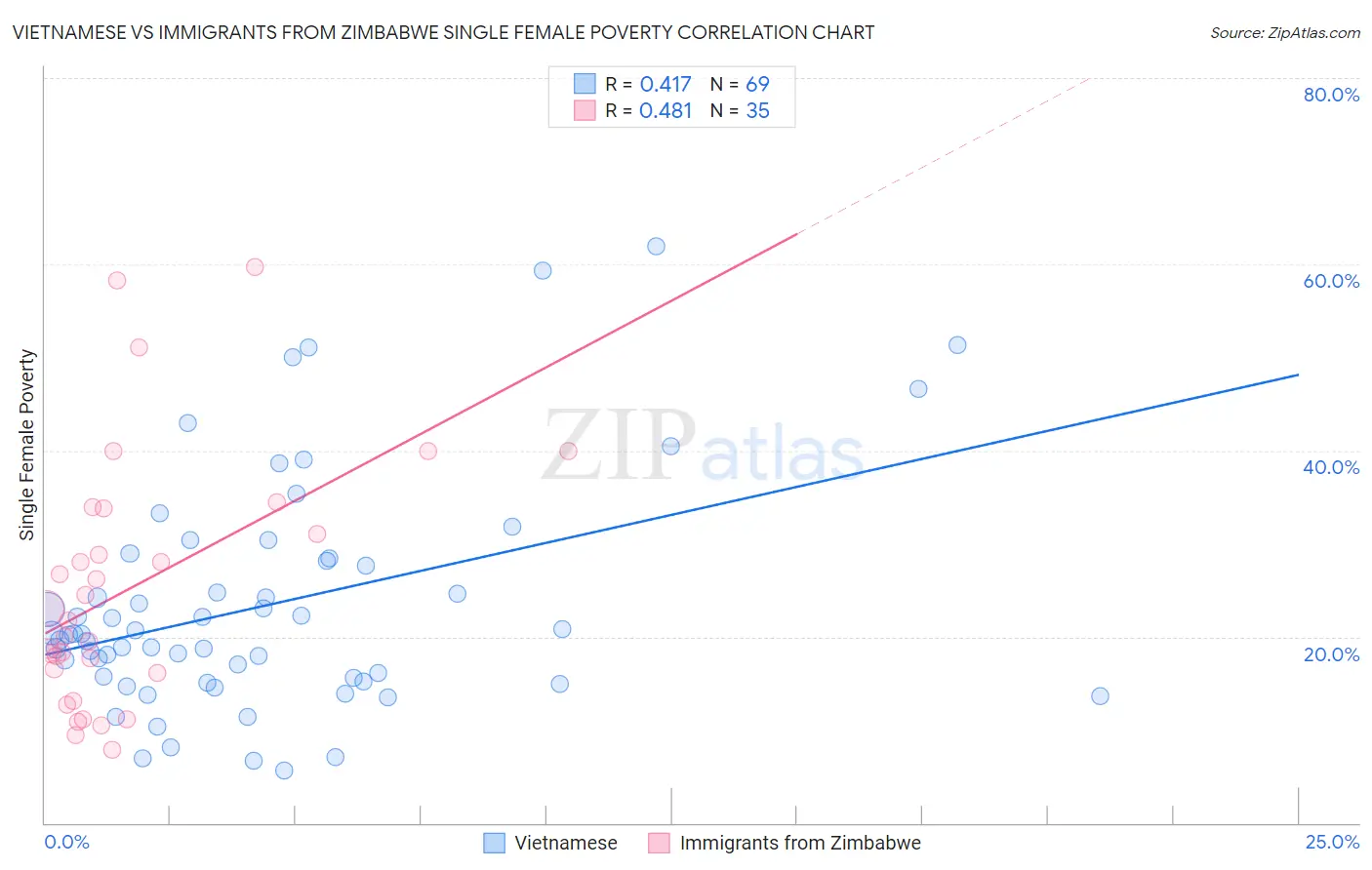 Vietnamese vs Immigrants from Zimbabwe Single Female Poverty