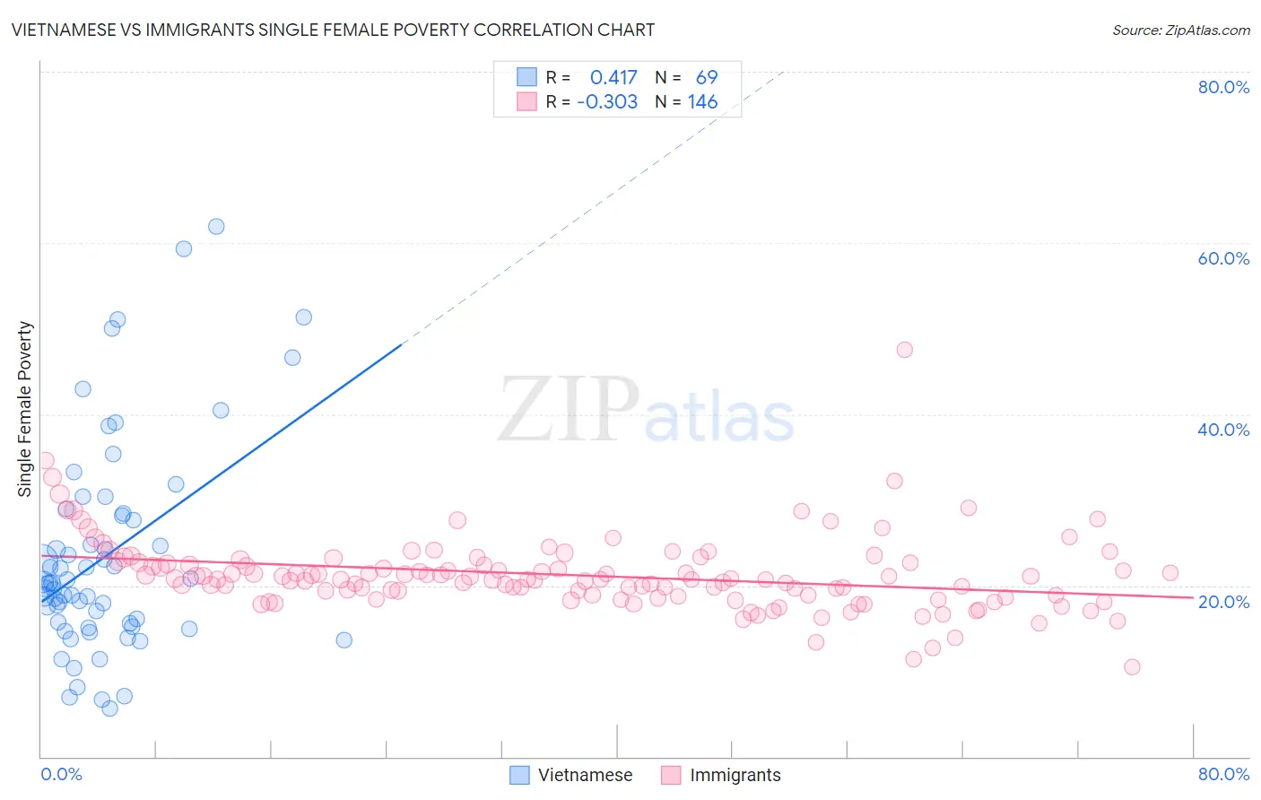 Vietnamese vs Immigrants Single Female Poverty