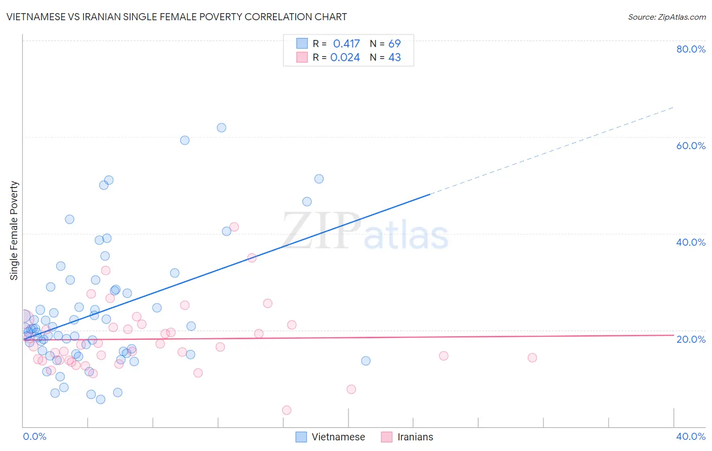 Vietnamese vs Iranian Single Female Poverty