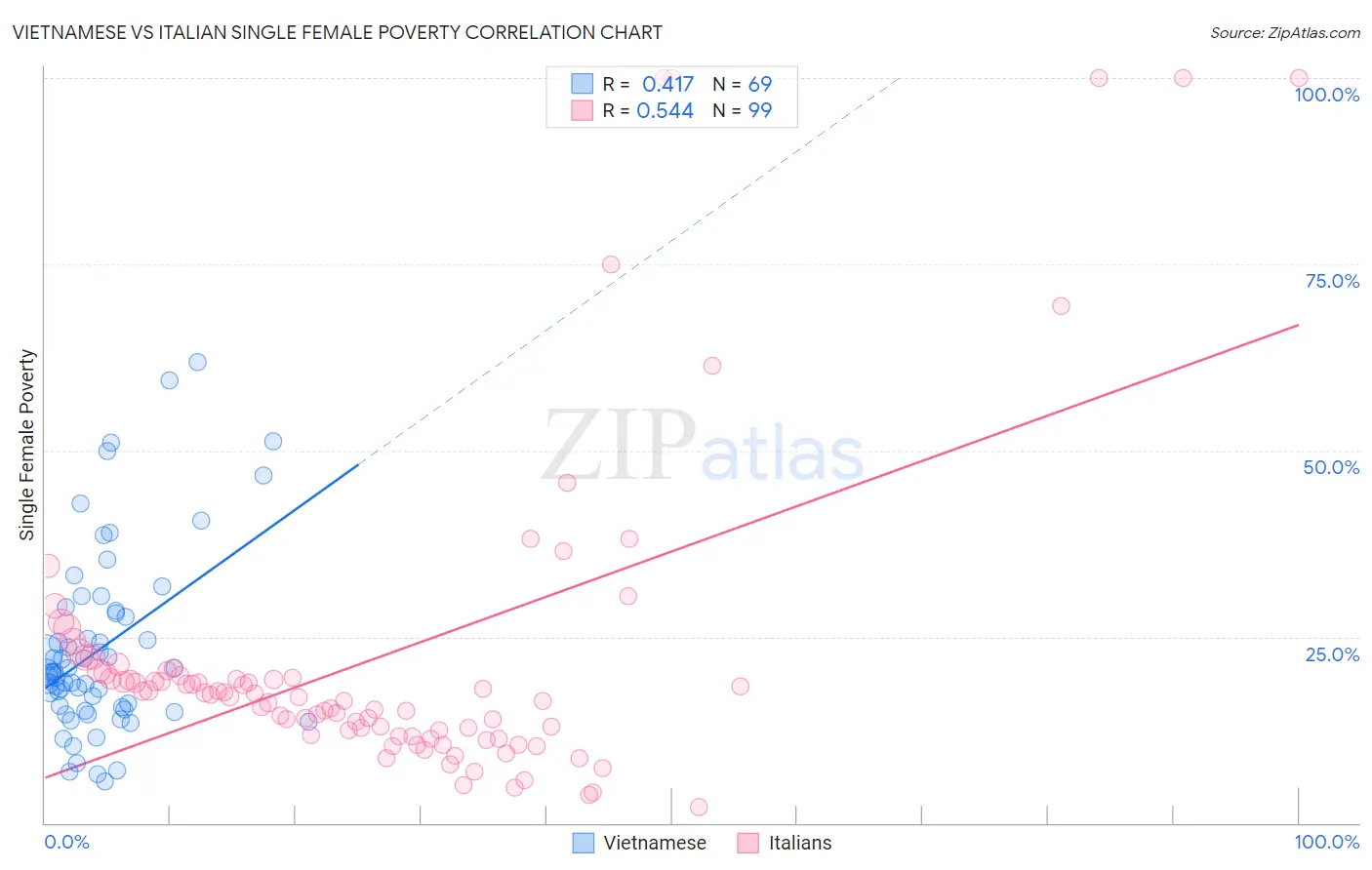 Vietnamese vs Italian Single Female Poverty