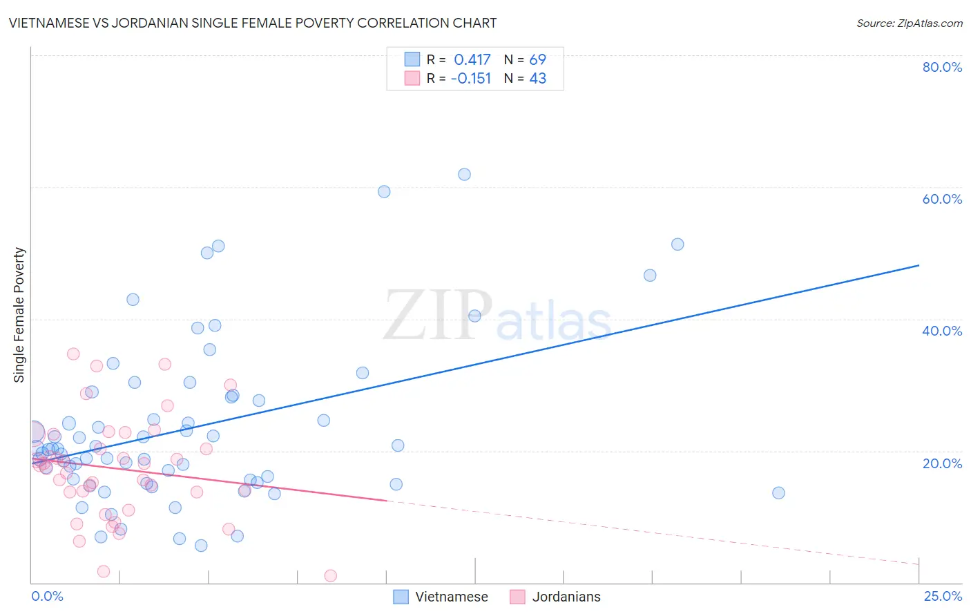 Vietnamese vs Jordanian Single Female Poverty
