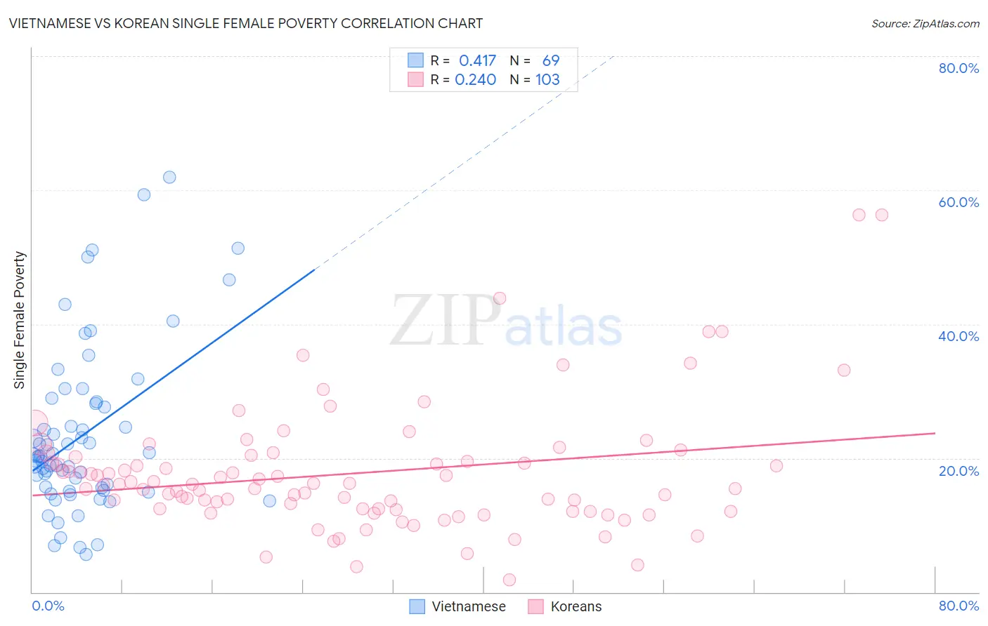 Vietnamese vs Korean Single Female Poverty