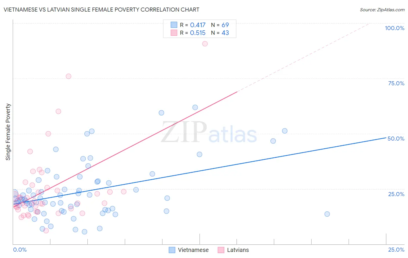 Vietnamese vs Latvian Single Female Poverty