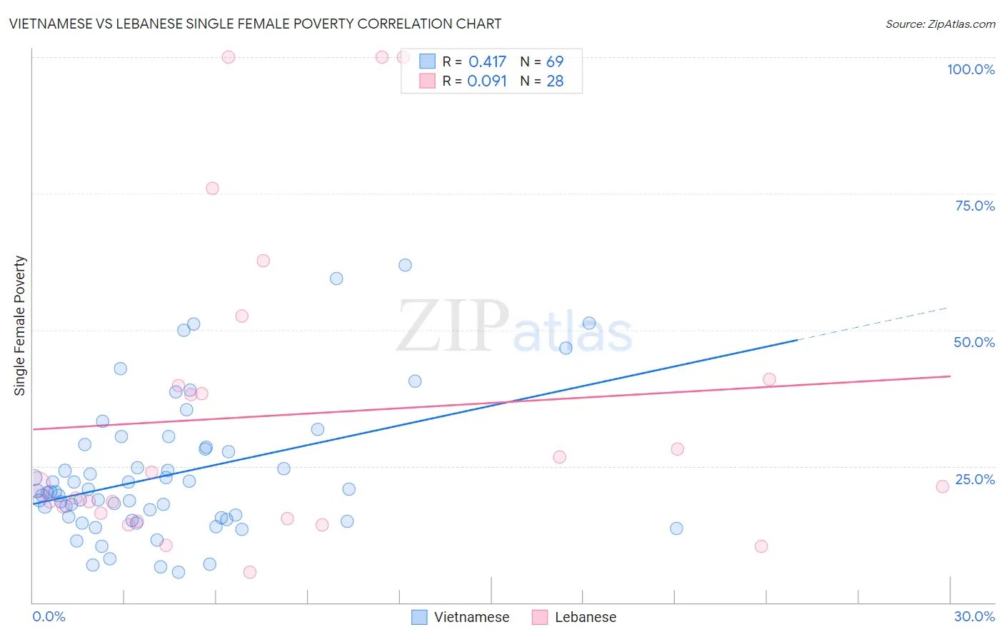 Vietnamese vs Lebanese Single Female Poverty