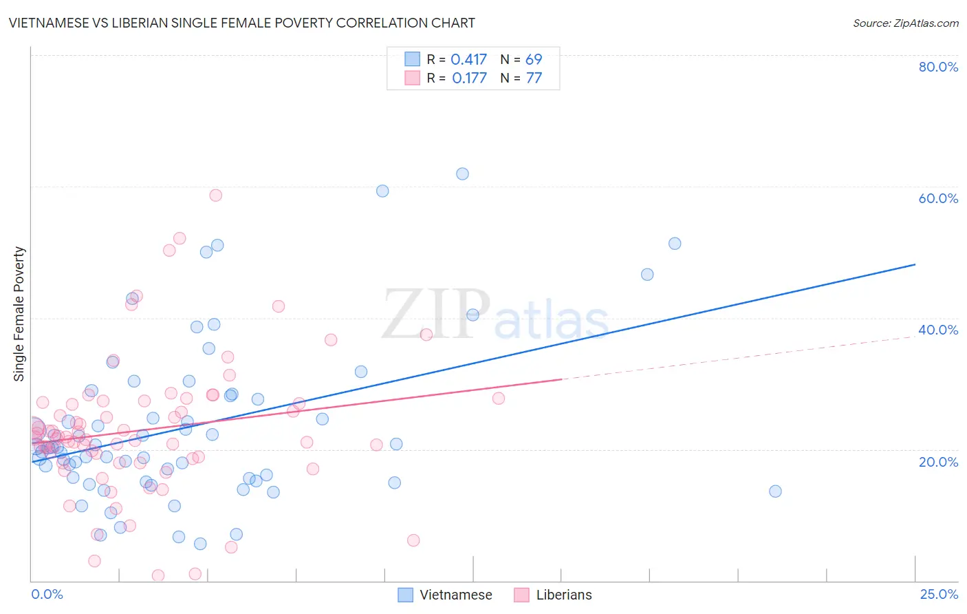 Vietnamese vs Liberian Single Female Poverty