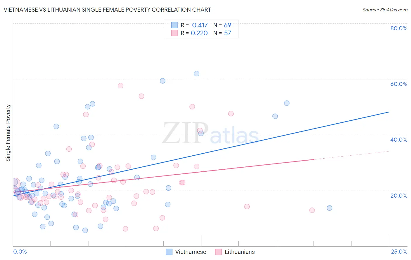 Vietnamese vs Lithuanian Single Female Poverty