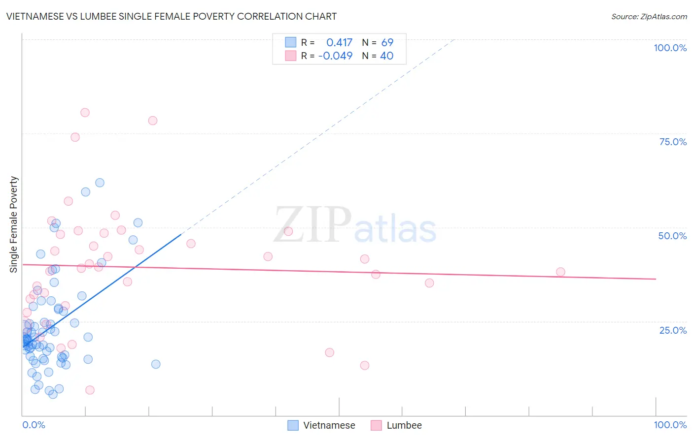 Vietnamese vs Lumbee Single Female Poverty