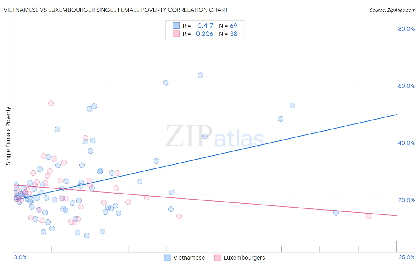 Vietnamese vs Luxembourger Single Female Poverty