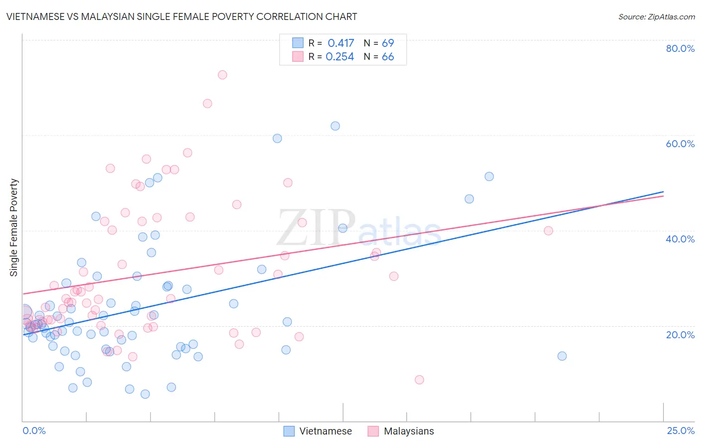 Vietnamese vs Malaysian Single Female Poverty