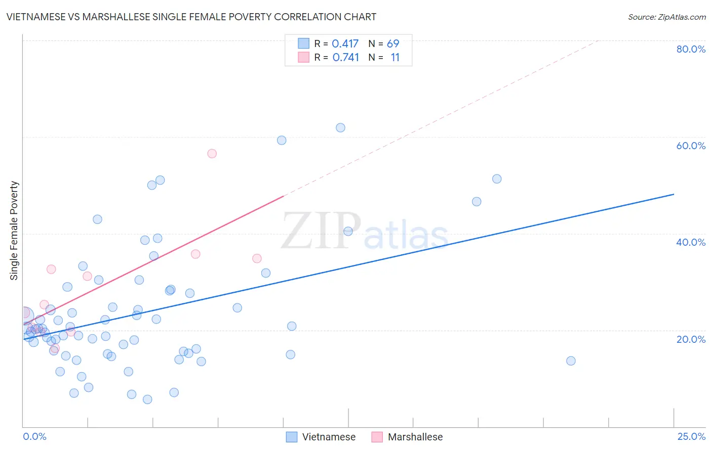 Vietnamese vs Marshallese Single Female Poverty