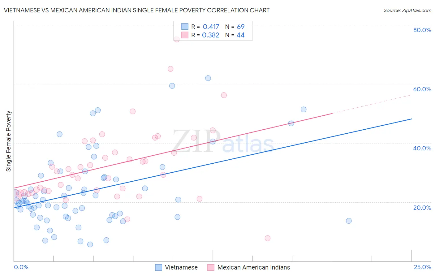 Vietnamese vs Mexican American Indian Single Female Poverty