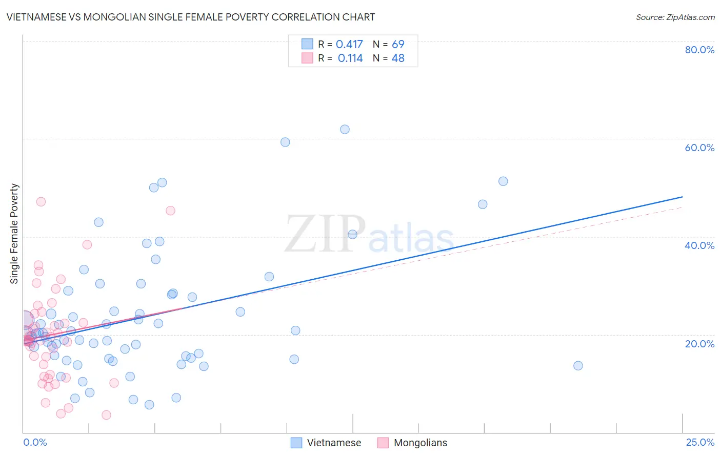 Vietnamese vs Mongolian Single Female Poverty