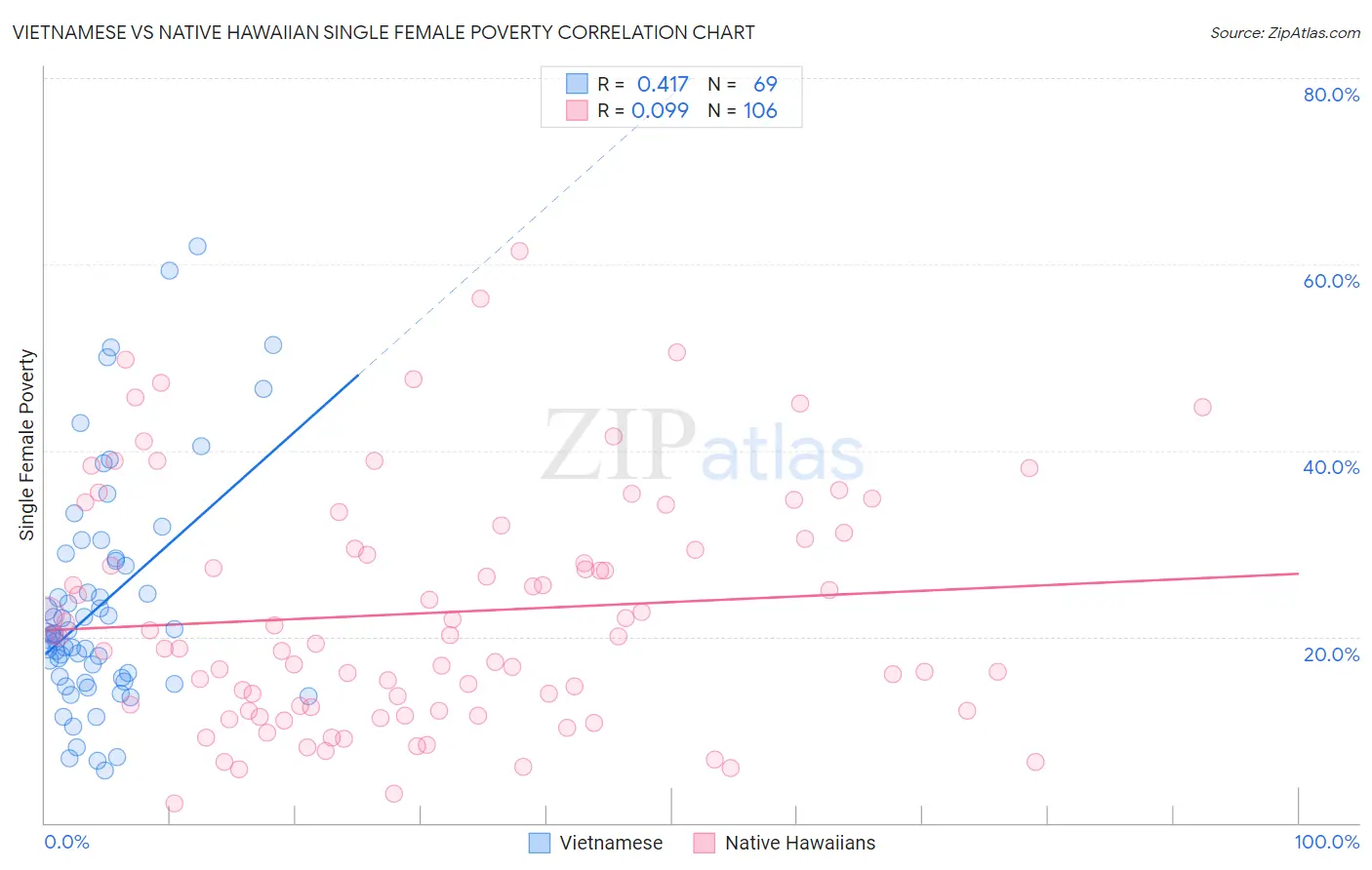 Vietnamese vs Native Hawaiian Single Female Poverty