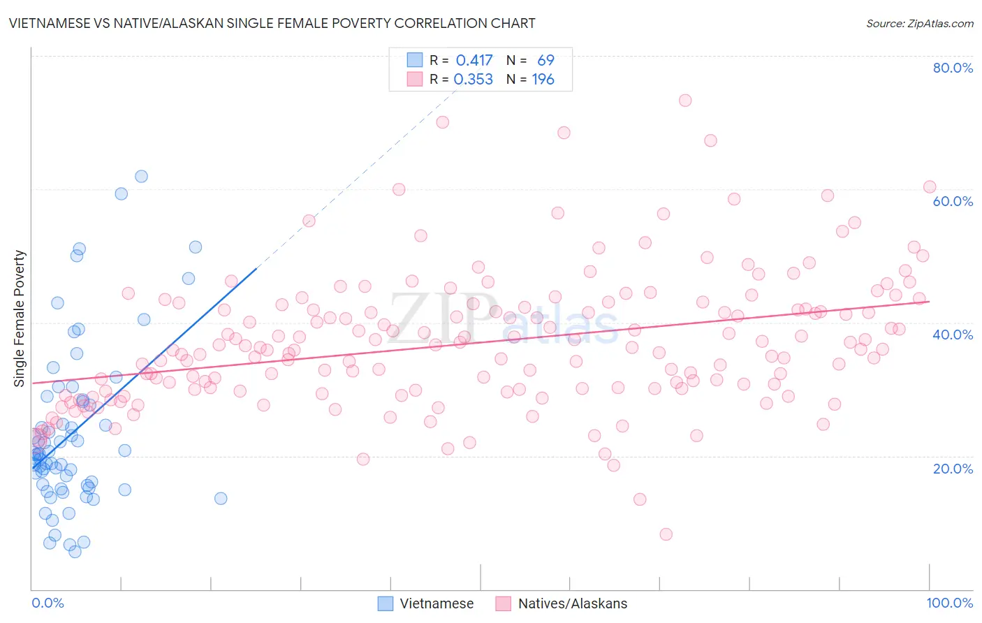 Vietnamese vs Native/Alaskan Single Female Poverty