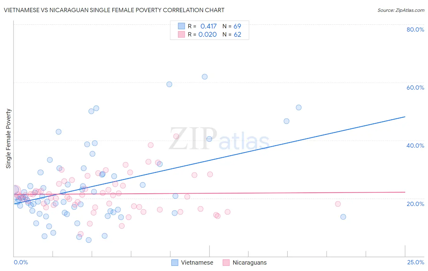 Vietnamese vs Nicaraguan Single Female Poverty