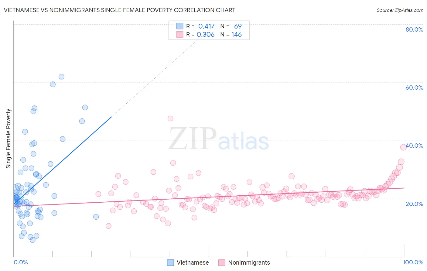 Vietnamese vs Nonimmigrants Single Female Poverty