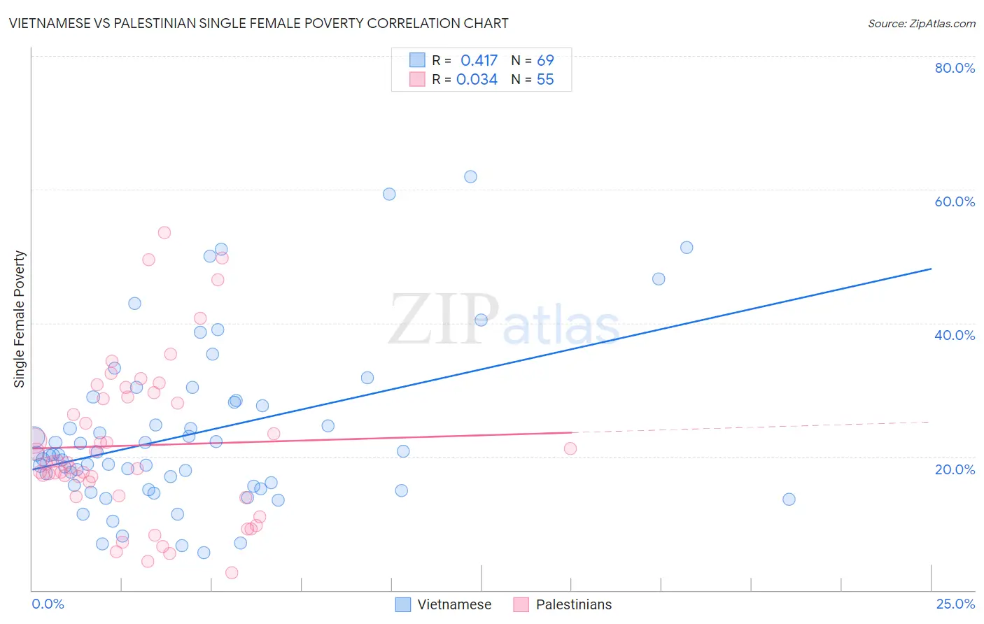 Vietnamese vs Palestinian Single Female Poverty