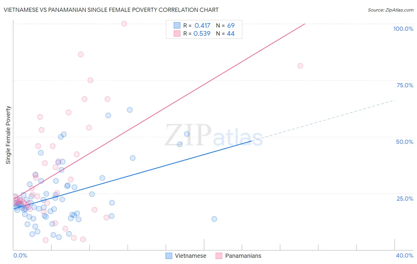 Vietnamese vs Panamanian Single Female Poverty