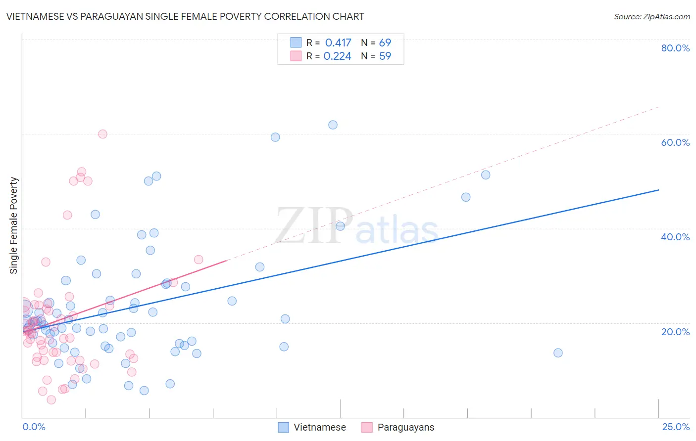 Vietnamese vs Paraguayan Single Female Poverty