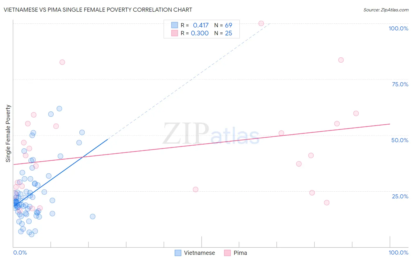 Vietnamese vs Pima Single Female Poverty