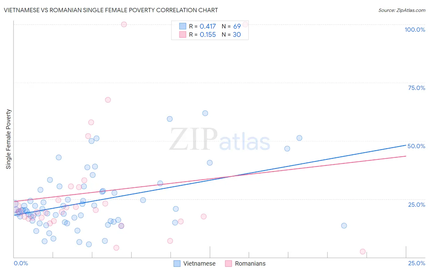 Vietnamese vs Romanian Single Female Poverty