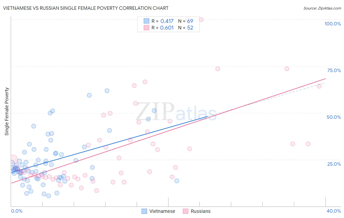 Vietnamese vs Russian Single Female Poverty