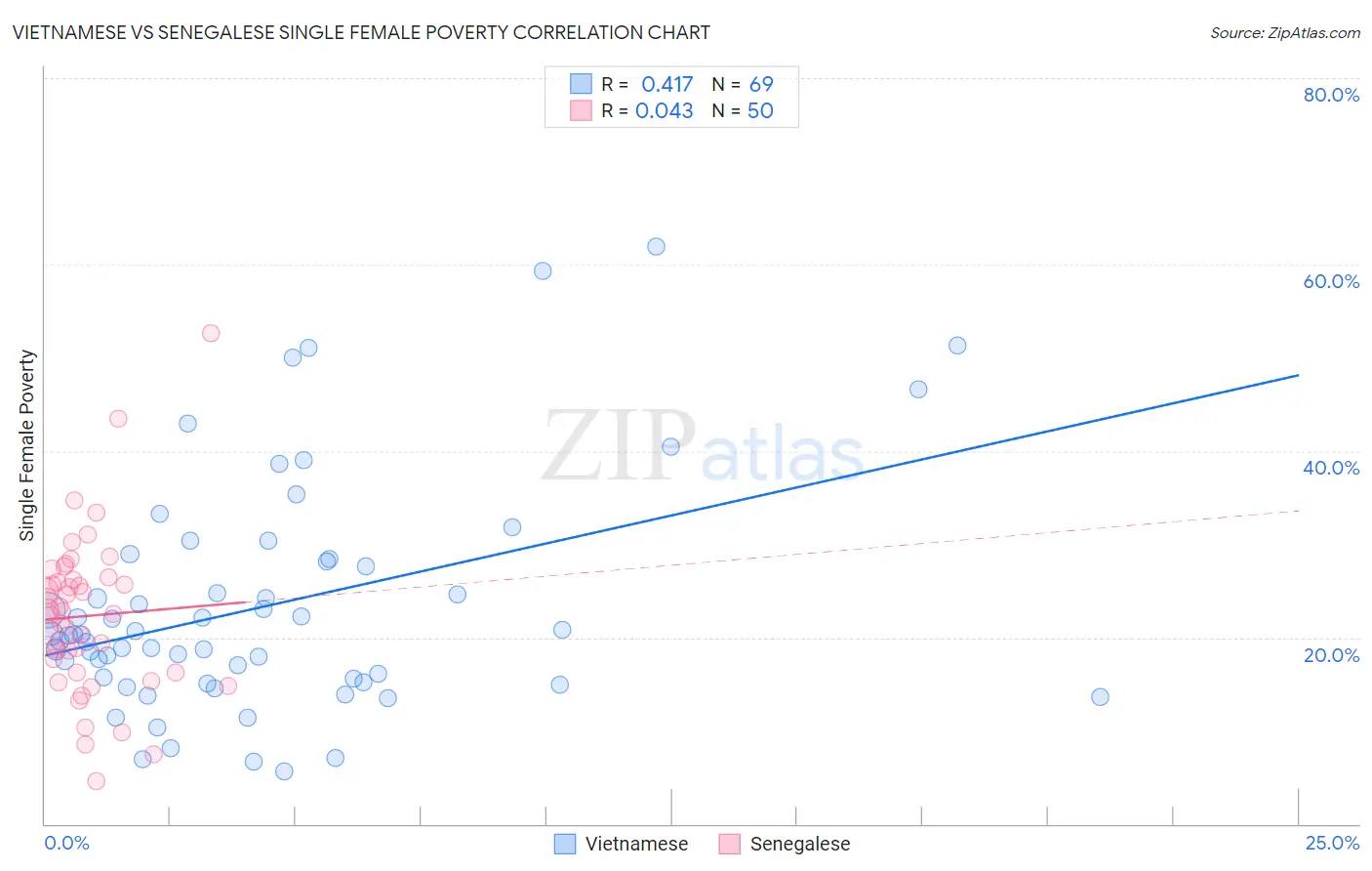 Vietnamese vs Senegalese Single Female Poverty