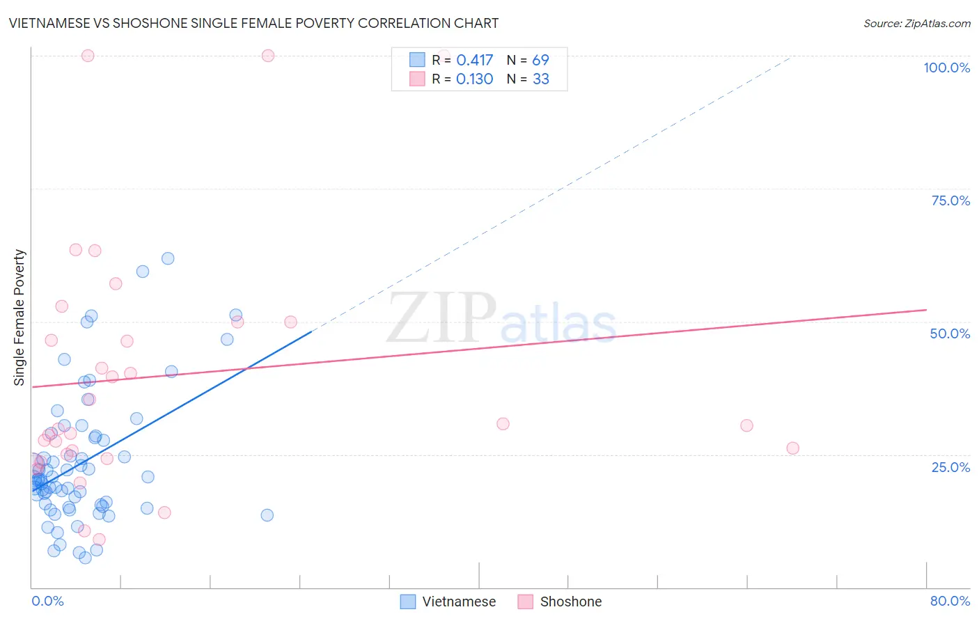 Vietnamese vs Shoshone Single Female Poverty