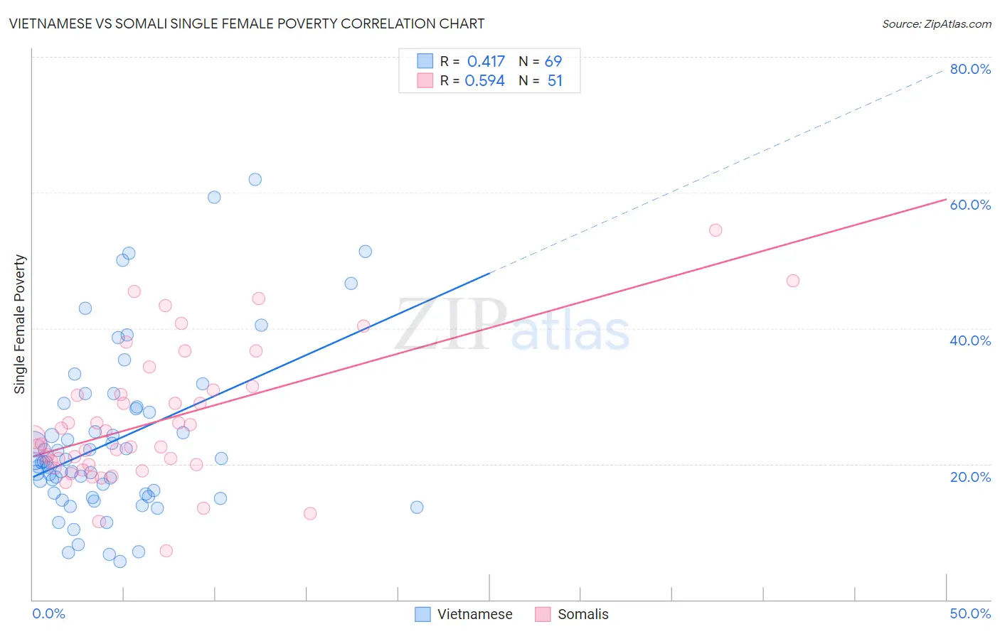 Vietnamese vs Somali Single Female Poverty