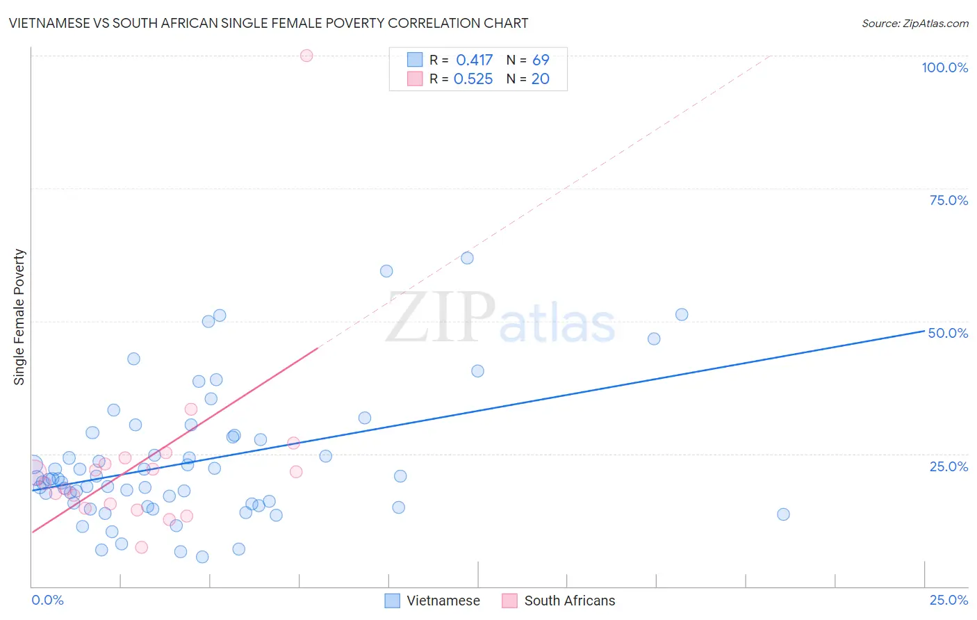 Vietnamese vs South African Single Female Poverty