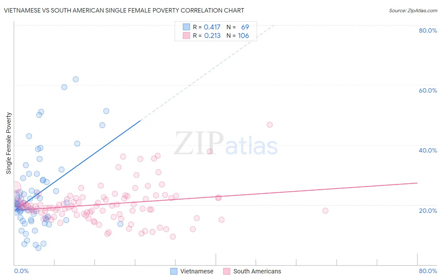 Vietnamese vs South American Single Female Poverty