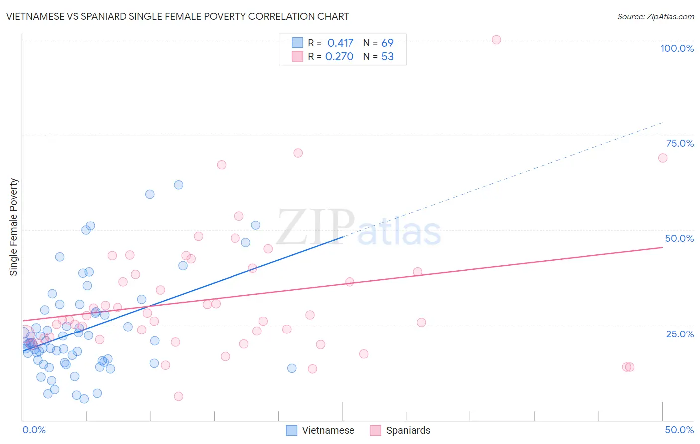 Vietnamese vs Spaniard Single Female Poverty