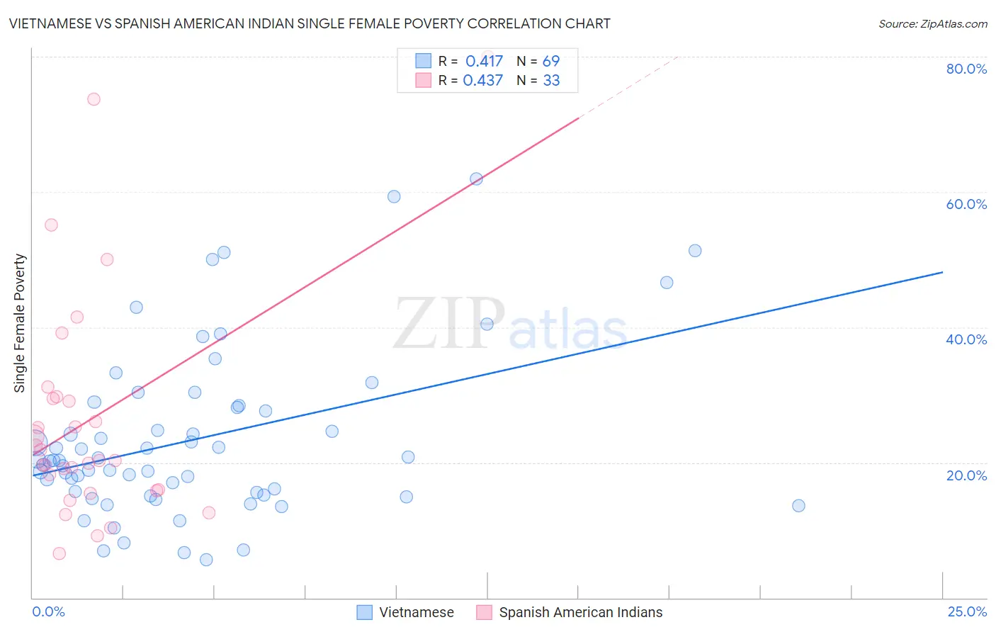 Vietnamese vs Spanish American Indian Single Female Poverty