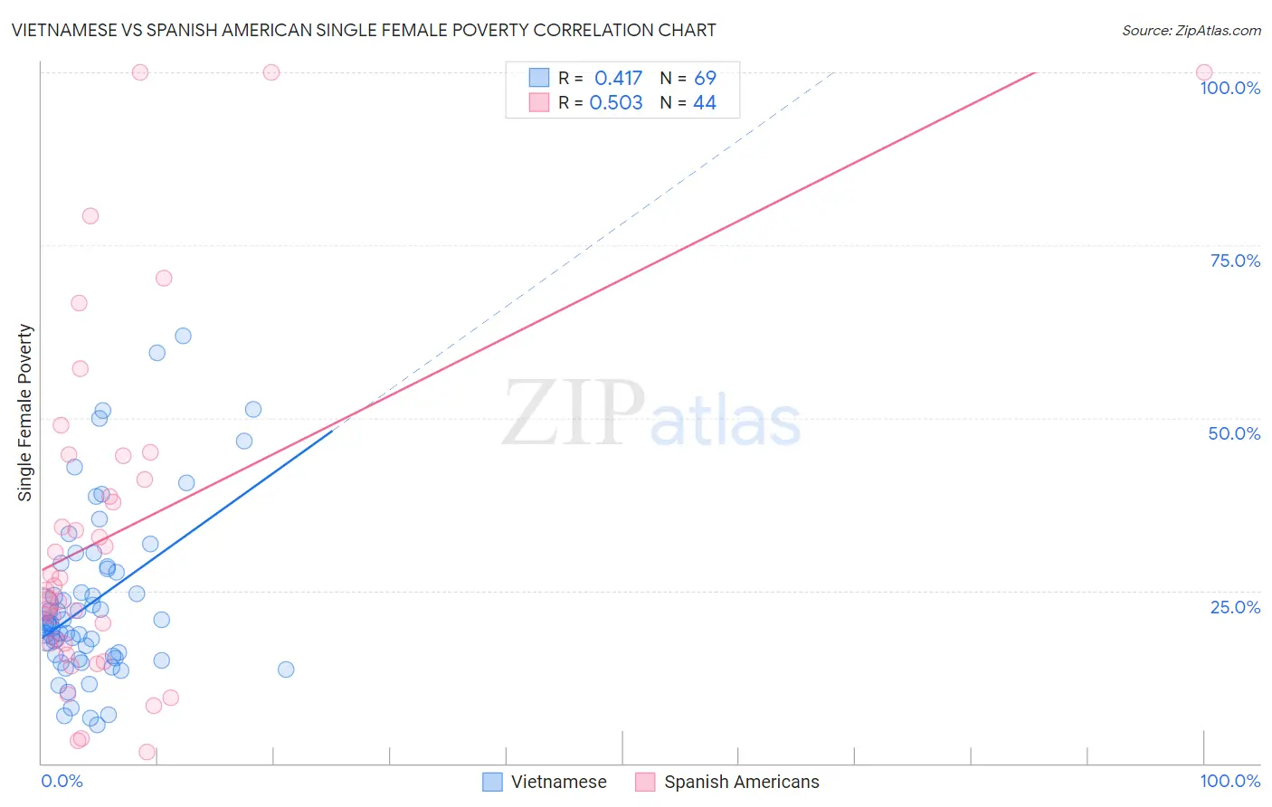 Vietnamese vs Spanish American Single Female Poverty