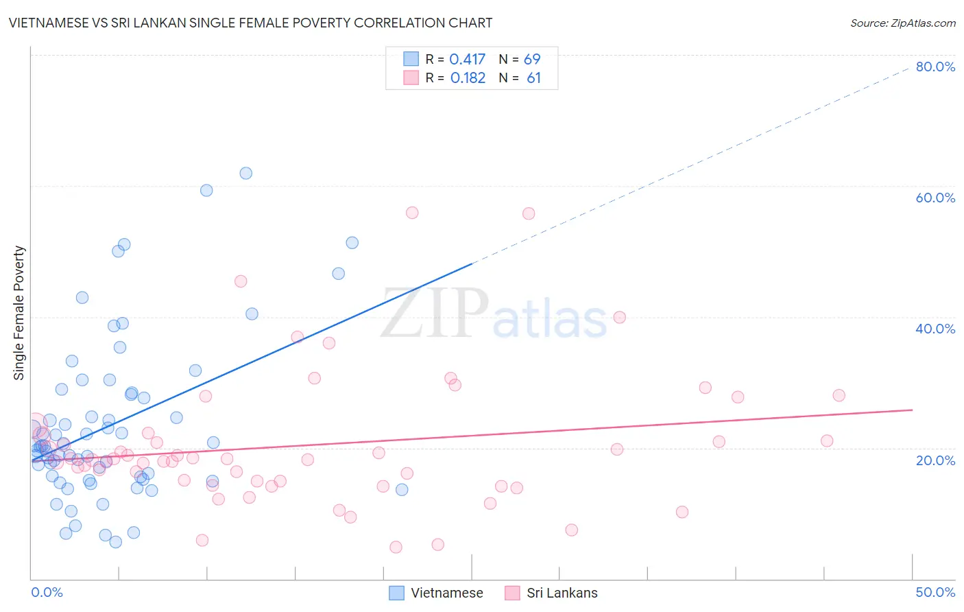 Vietnamese vs Sri Lankan Single Female Poverty