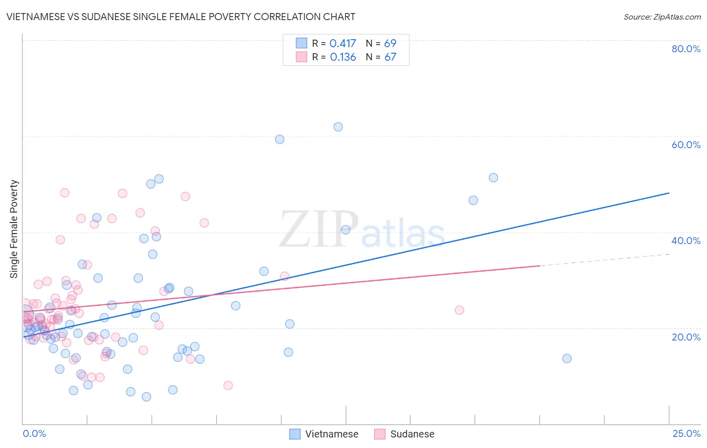 Vietnamese vs Sudanese Single Female Poverty