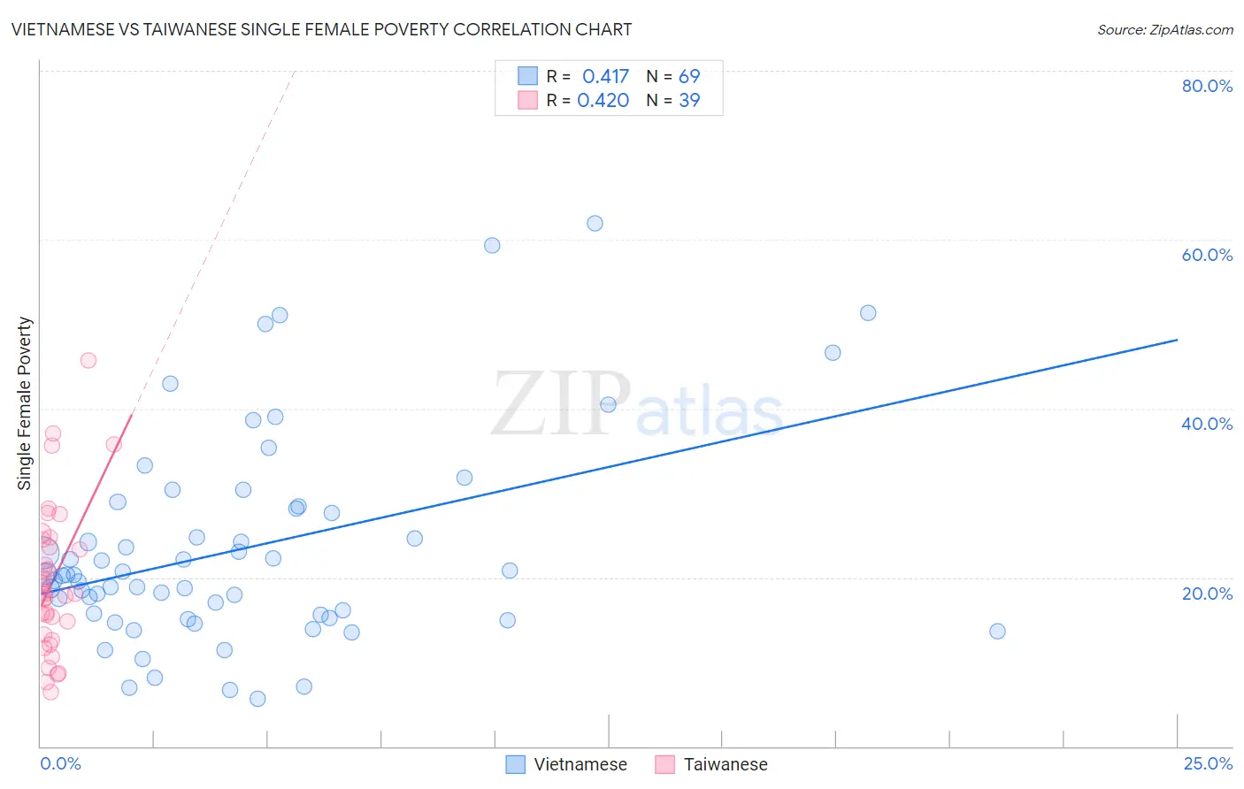 Vietnamese vs Taiwanese Single Female Poverty