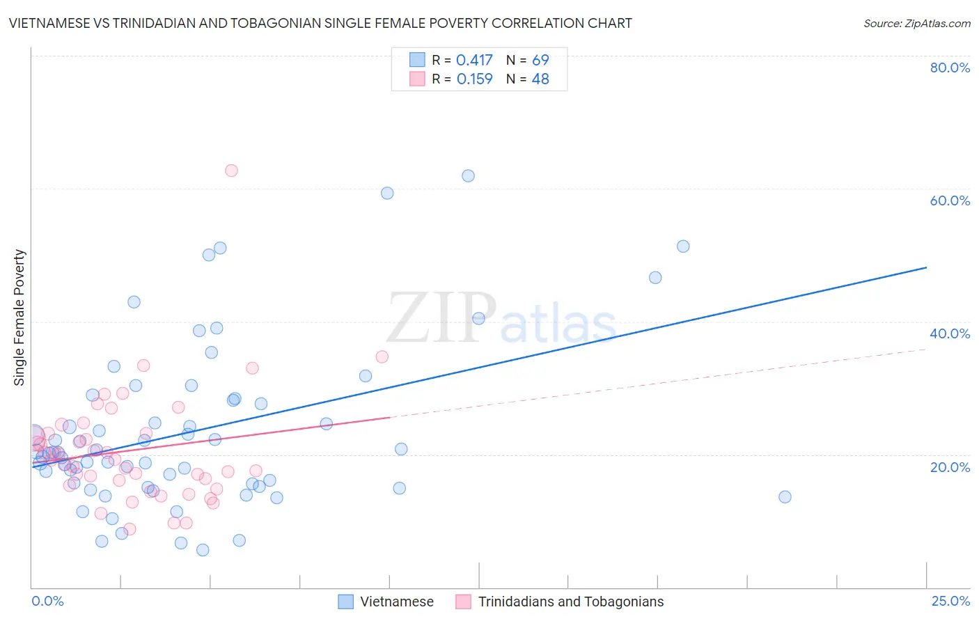 Vietnamese vs Trinidadian and Tobagonian Single Female Poverty