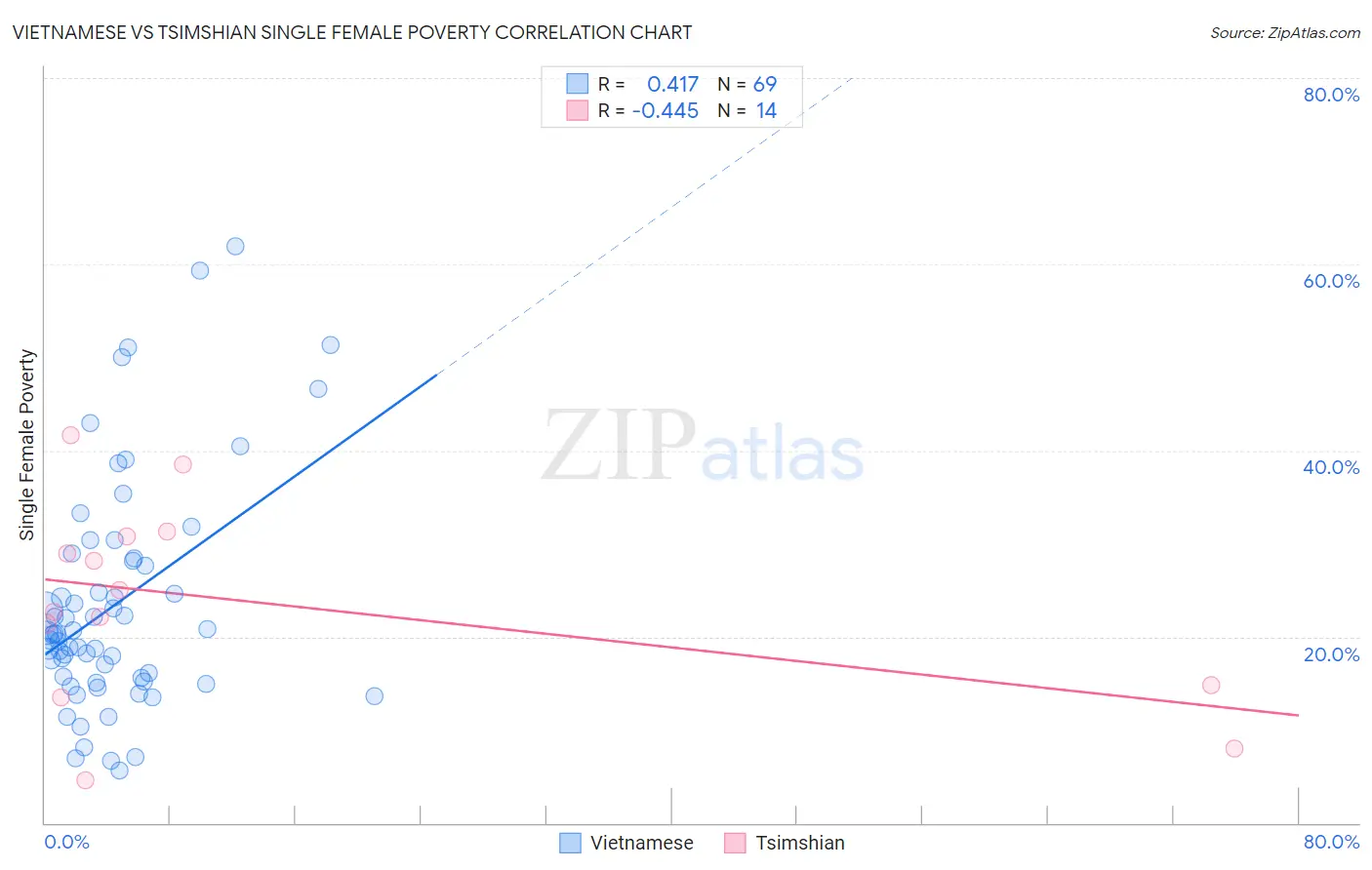 Vietnamese vs Tsimshian Single Female Poverty