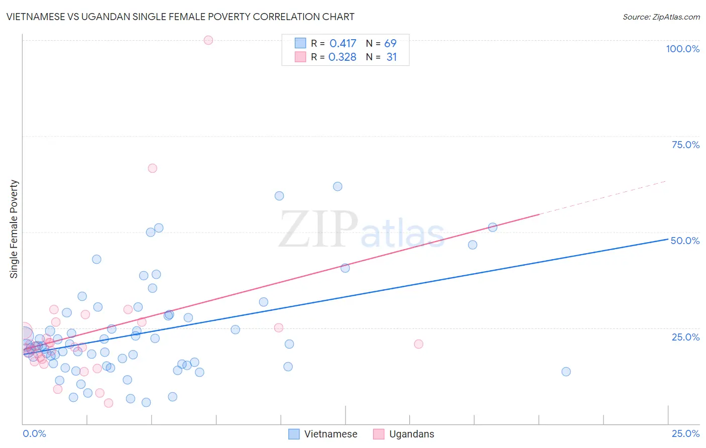 Vietnamese vs Ugandan Single Female Poverty