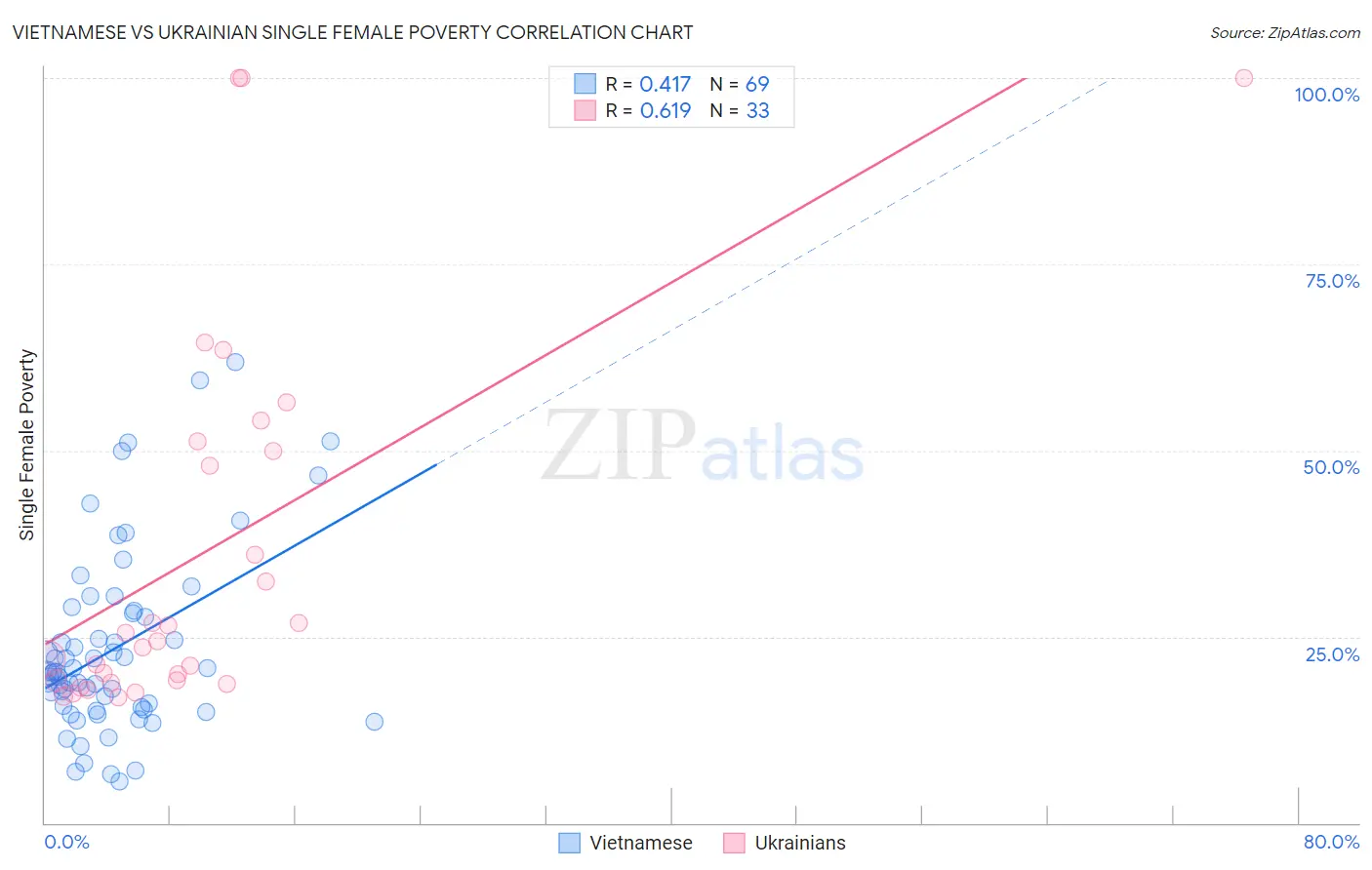 Vietnamese vs Ukrainian Single Female Poverty