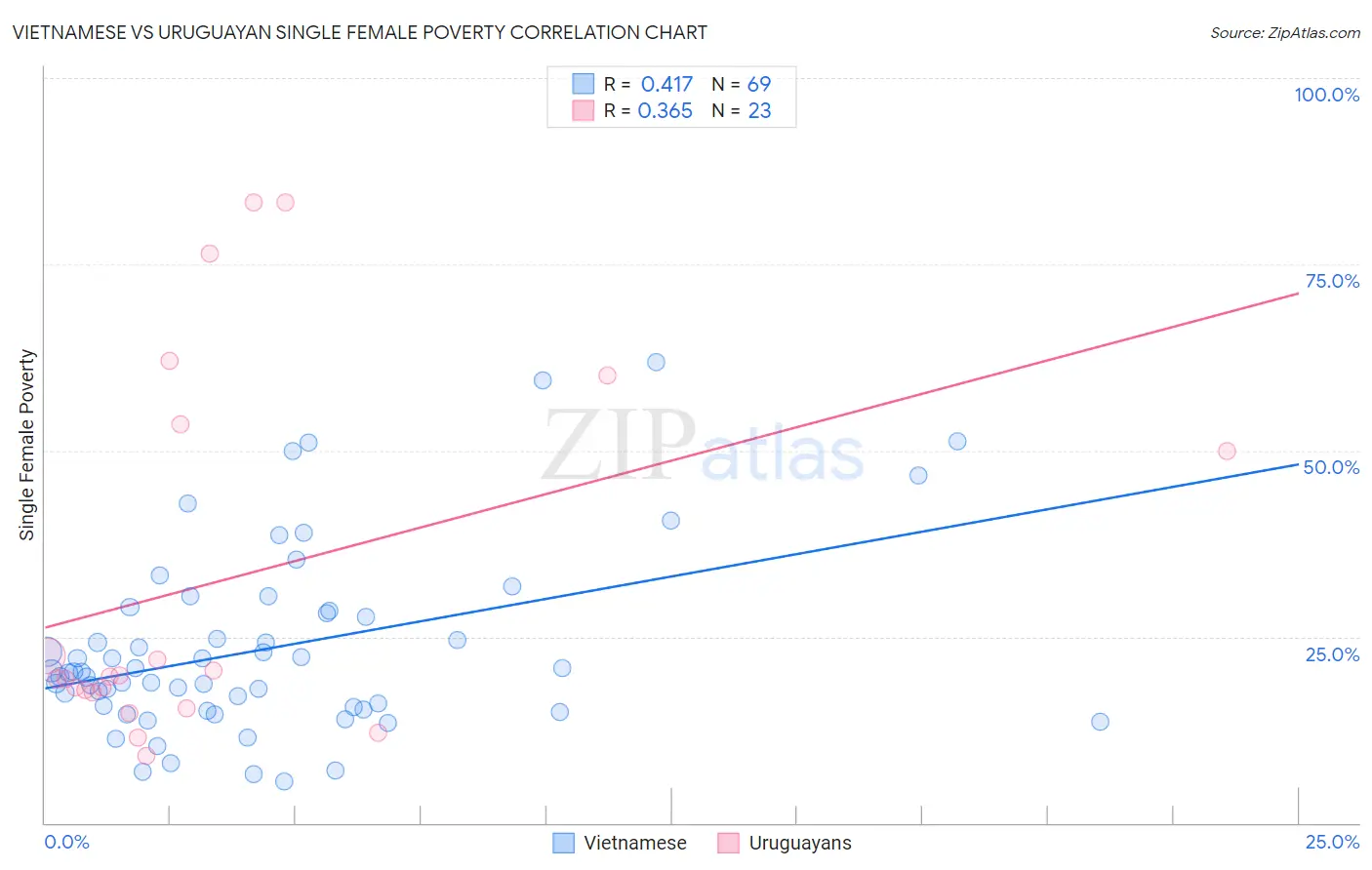 Vietnamese vs Uruguayan Single Female Poverty